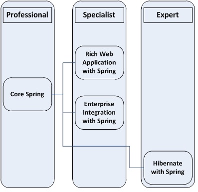 spring certification path