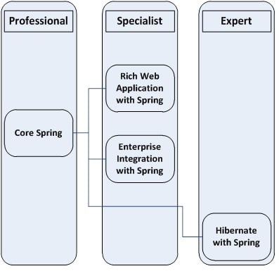 spring certification path spring certification path
